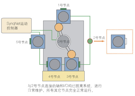 SynqNet将系统运行时间最大化如图